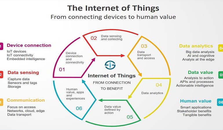 What is the Internet of Things?